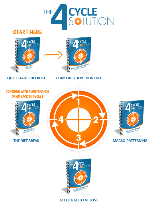 4 CYCLE FAT LOSS REVIEW 