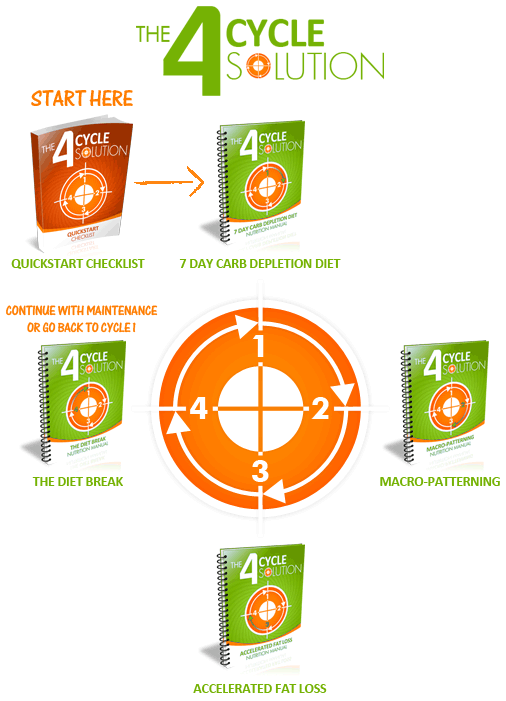 The 4 Cycle Solution